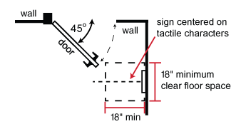 Diagram showing the minimum clear floor space required for braille signs.